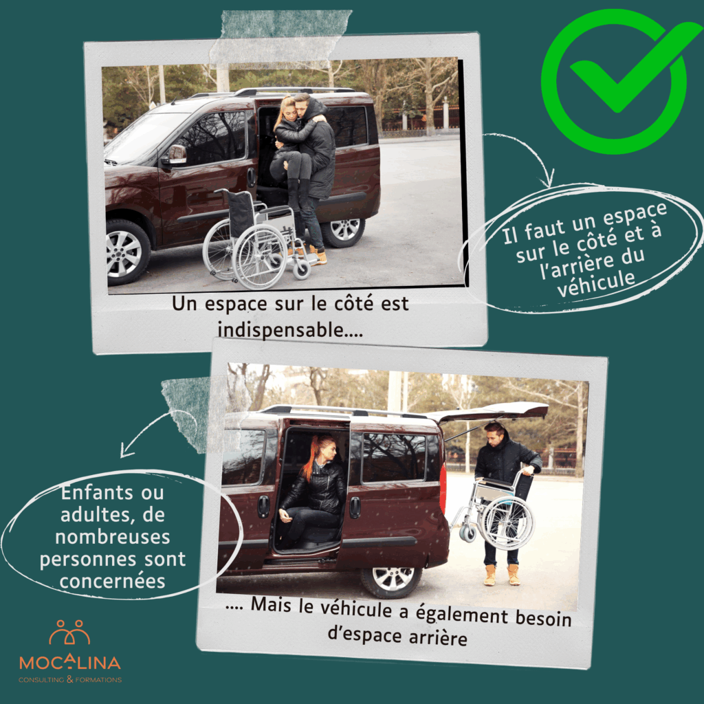 Deux photographies d'illustration. La première en haut représente un homme qui sort une femme d'un véhicule et qui va la déposer dans son fauteuil roulant qui se situe à côté du véhicule. Sous la photographie est écrit "Un espace sur le côté est indispensable....". Dans une bulle sur le côté est indiqué "Il faut un espace sur le côté et à l’arrière du véhicule". La photographie en dessous propose les mêmes protagonites, mais cette fois, la femme est dans le véhicule, portière latéral ouverte, et un homme met un fauteuil roulant manuel dans le coffre de la voiture. Il est écrit sous la photographie ".... Mais le véhicule a également besoin d’espace arrière". Dans une bulle à côté de cette photographie est écrit "Enfants ou adultes, de nombreuses personnes sont concernées". En bas, à gauche, est insérer le logo de Mocalina, consulting et formations