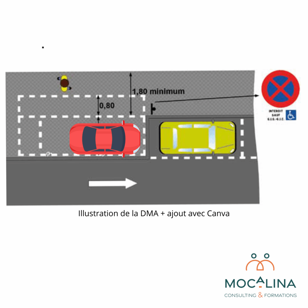 Schéma des dimensions d’une place de stationnement réservée aux personnes handicapées. Stationnement en long, à gauche, et de plain pied, dans une rue à sens unique. Un véhicule est positionné sur un des côtés de la place, permettant de sortir côté chauffeur.