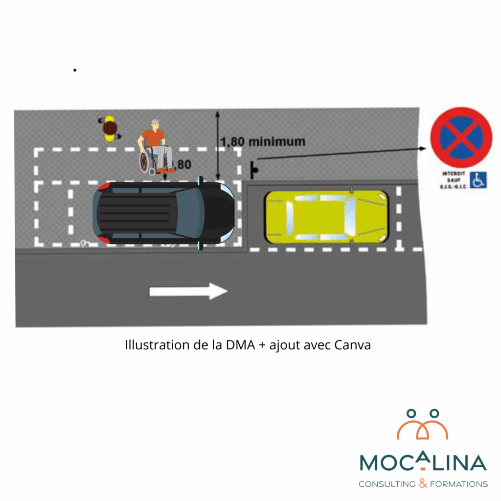 Schéma des dimensions d’une place de stationnement réservée aux personnes handicapées. Stationnement en long, à gauche, et de plain pied, dans une rue à sens unique. Un véhicule est positionné sur un des côtés de la place, permettant de sortir côté chauffeur et descendre son fauteuil roulant.
