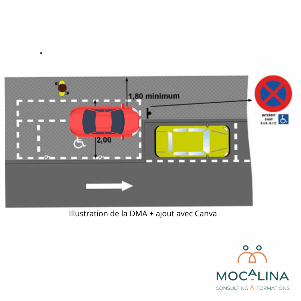 Schéma des dimensions d’une place de stationnement réservée aux personnes handicapées. Stationnement en long, à gauche, et de plain pied, dans une rue à sens unique. Un véhicule est positionné sur un des côtés de la place, permettant de sortir côté passager.